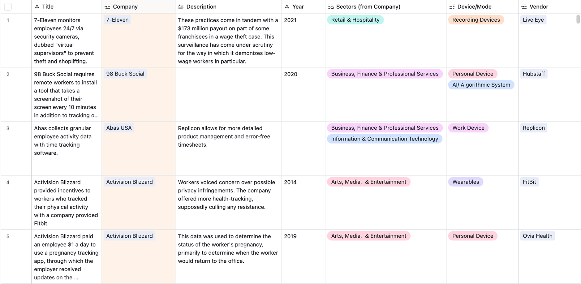 Workplace Surveillance Tracker
